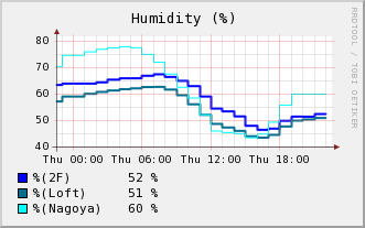 Humidity Graph