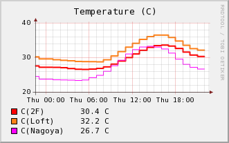 Temperature Graph